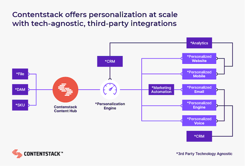 contentstack-offers-personalization-at-scale.png