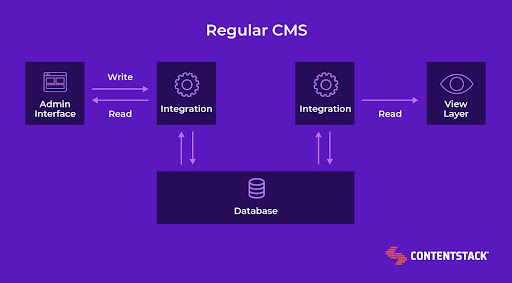 Regular CMS architecture