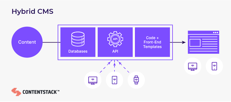 hybrid-cms-diagram.png