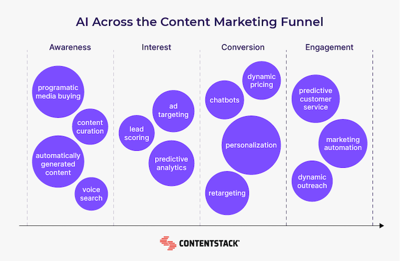 ai-across-content-marketing-funnel.png