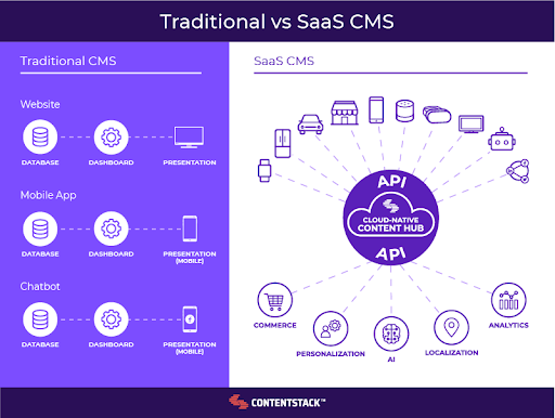 The traditional CMS uses separate dashboards for its website, mobile app and chatbot; a headless, agile CMS uses a cloud-native content hub to feed all channels