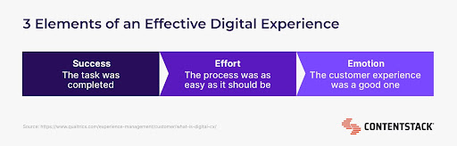 Effective digital experience elements