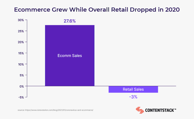 Ecommerce growth chart during the pandemic