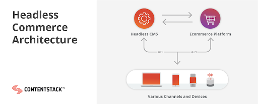 The API allows communication between the headless CMS and the ecommerce platform so that content can be pushed to various channels and devices