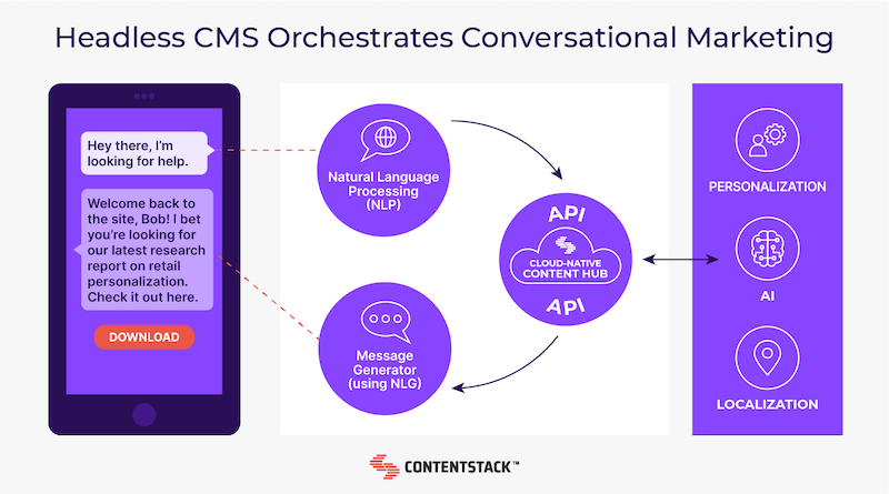 headless-cms-orchestrates-conversational-marketing.png