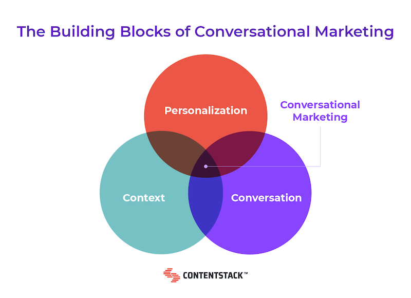 building-blocks-of-conversational-marketing.png