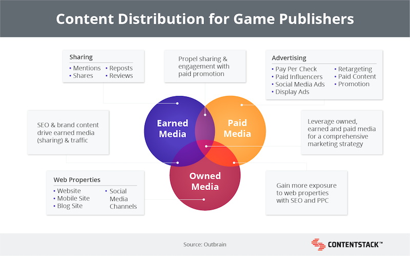 content-distribution-for-game-publishers-diagram.png