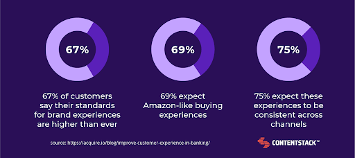 Percentage of customers who expect great customer experience