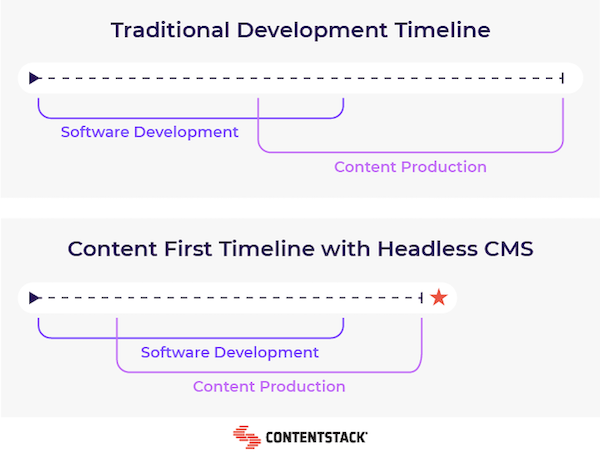 traditional-dev-vs-content-first.png