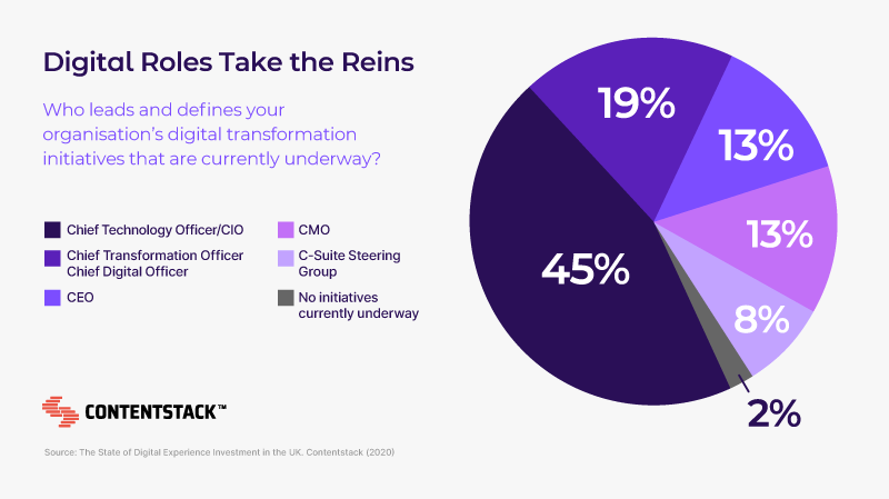 2020 Digital transformation survey