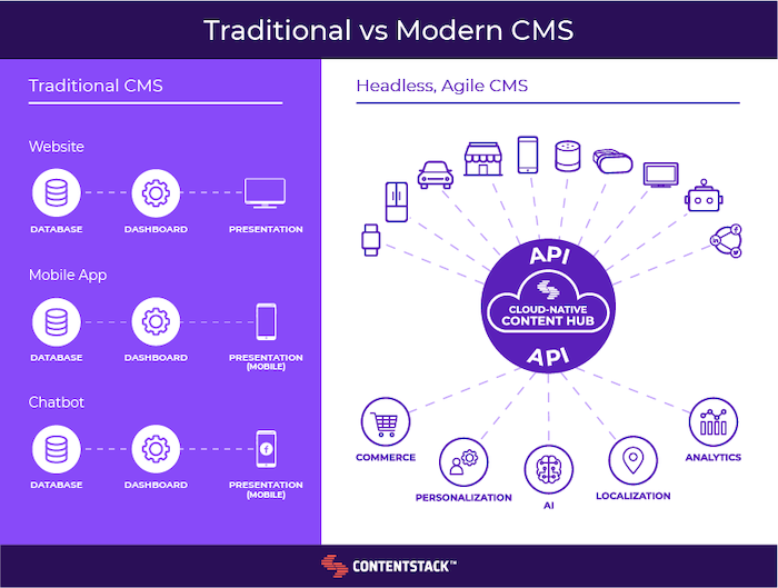 Traditional CMS uses separate dashboards for its website; a headless CMS uses a cloud-native content hub to feed all channels