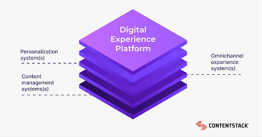 Digital experience platform architecture