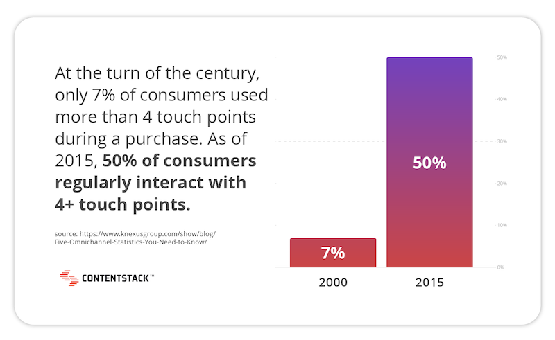 Percentage of costumers who interact with multiple touchpoints today vs. 2014