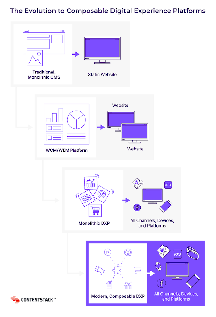 Infographic illustrating the evolution from monolithic content management systems to the composable DXP.