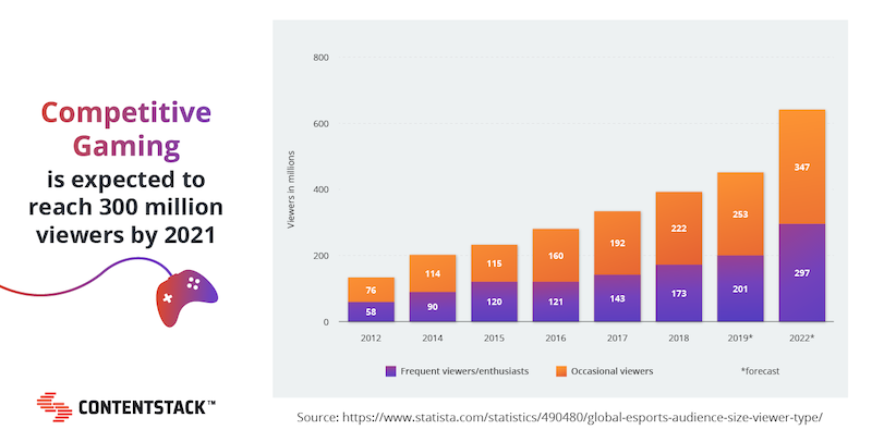 reach-of-competitive-gaming-graph.png