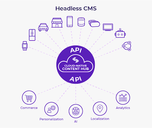 In a headless CMS, the cloud-native content hub feeds commerce, personalization, AI, localization and analytics