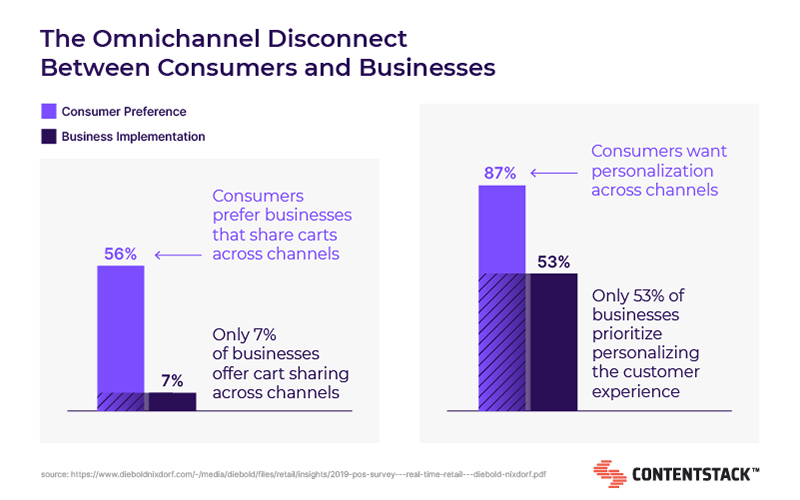 omnichannel-disconnect-between-consumers-and-businesses.png