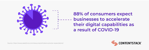 88 percent of consumers expect businesses to accelerate their digital capabilities as a result of COVID-19