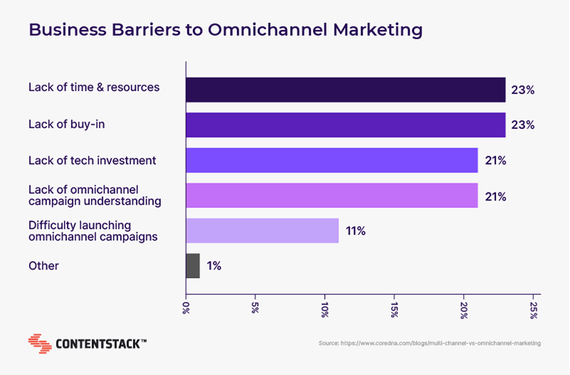 business-barriers-to-omnichannel-marketing.png