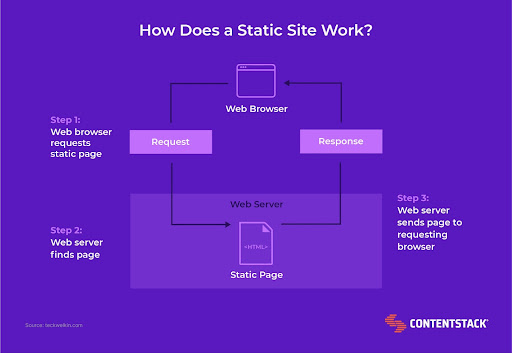 Static site workflow diagram