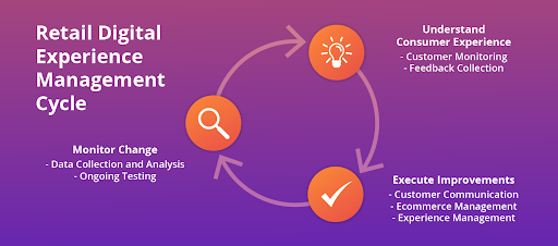 Retail digital experience management cycle