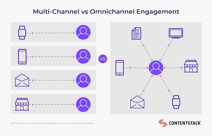 A diagram to compare the difference between multi-channel vs. omnichannel engagement