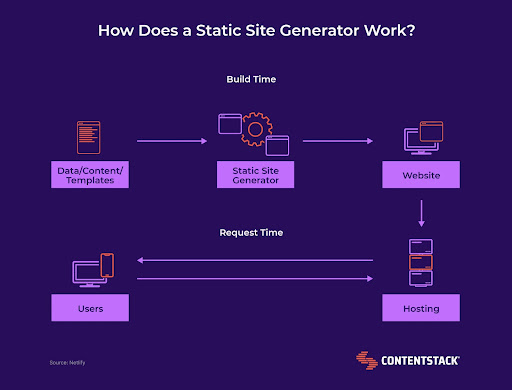 Diagram of how static site generator works