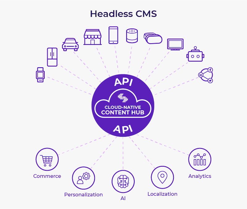 Infographic illustrating a headless CMS with a cloud-native content hub and APIs fetching data for different functions and delivering to various channels.