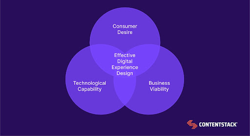 Venn diagram showing how technological capability, business viability and consumer desire overlap in an effective digital experience design 