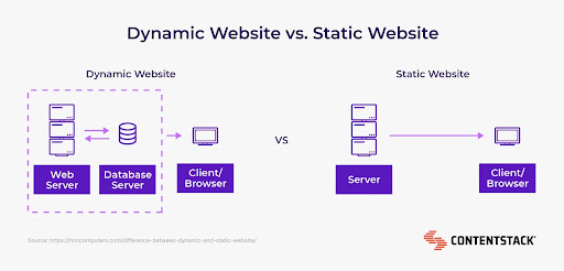 Dynamic website vs. static website
