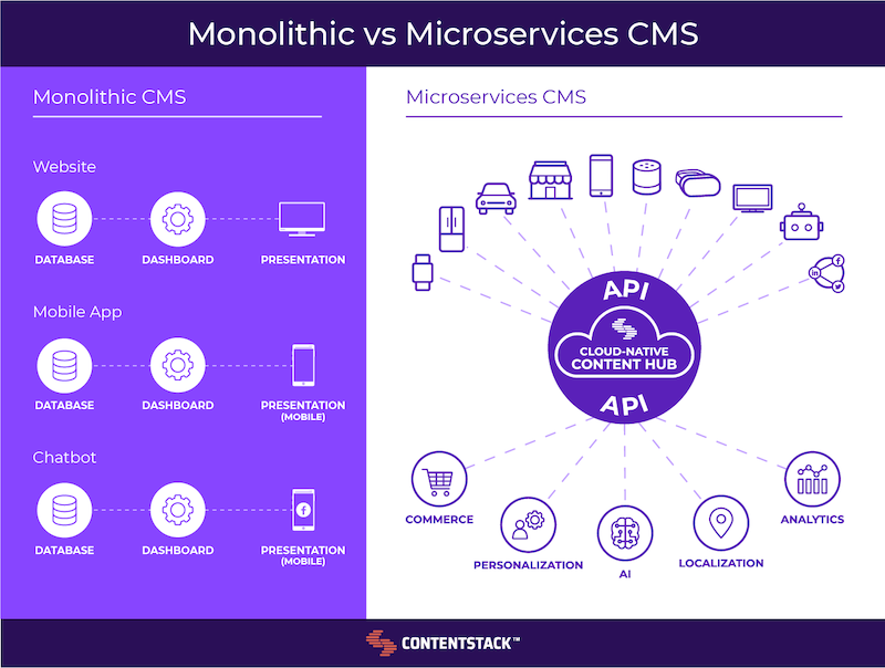 Monolithic vs. microservices CMS comparison