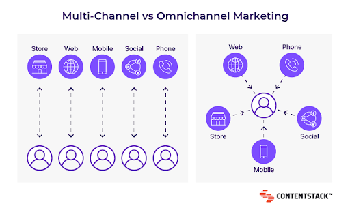 In omnichannel marketing, the consumer is at the center of all interactions, not just one-off interactions as in multi-channel marketing