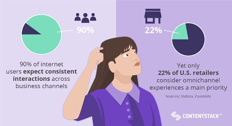 Graph of percentage of consumers expecting consistent interaction vs. retailers who deliver that experience