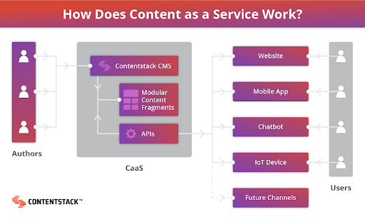 In content as a service, authors produce content that is delivered on demand to the consumer via the api