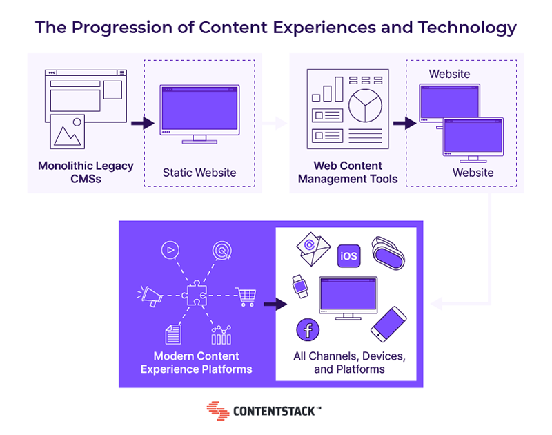 the-progression-of-content-experiences-and-technology.png