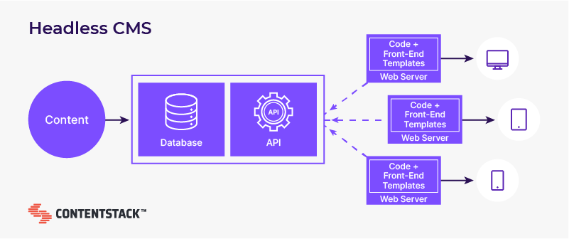 Er Diagram Of Cms