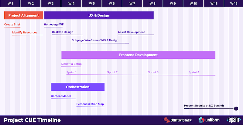 contentstack-uniform-epam-project-timeline_cue.png