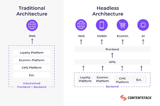TraditionalCMS vs. headless CMS architecture