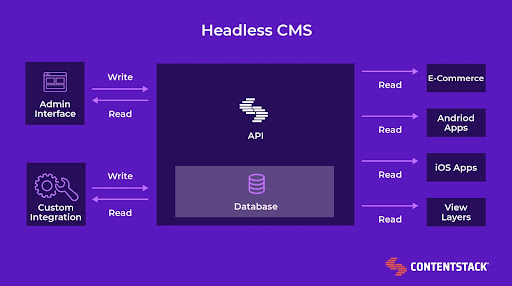 Headless CMS architecture