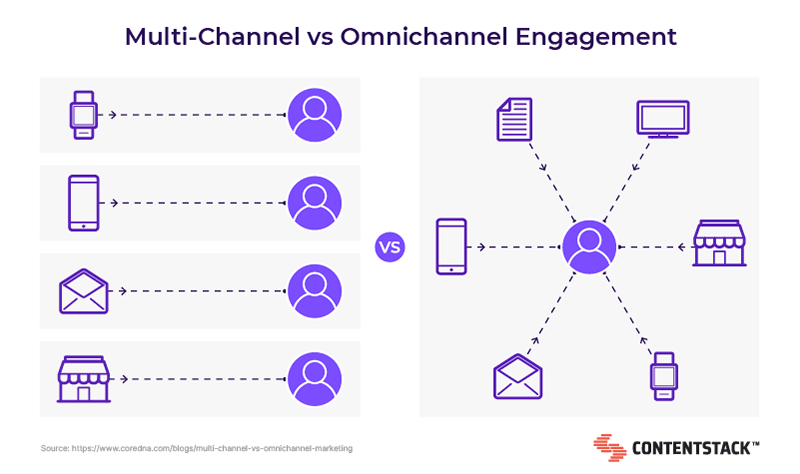 Multi vs Omnichannel