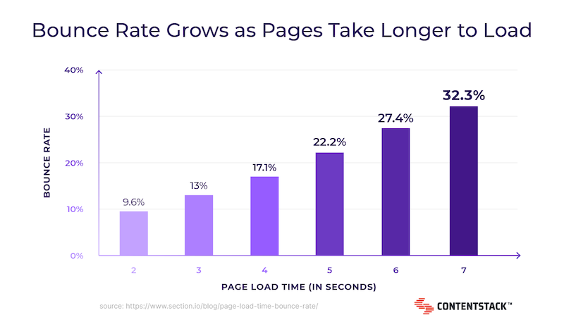 bounce-rate-growth-page-load-graph.png