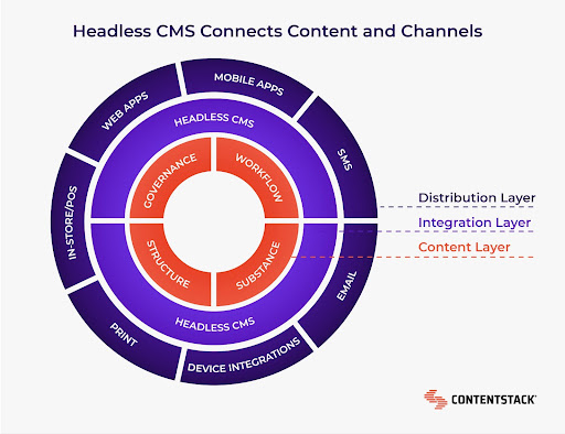 How headless CMS connects to content and channels