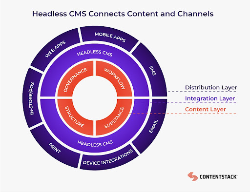 Headless CMS connects content and channels