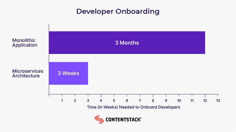 Microservices