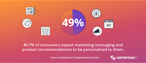 49.7 percent of consumers expect marketing messaging and product recommendations to be personalized