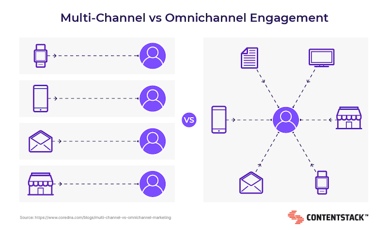 multi-vs-omnichannel-engagement.png