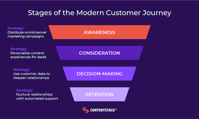 stages-of-the-modern-customer-journey-funnel.png