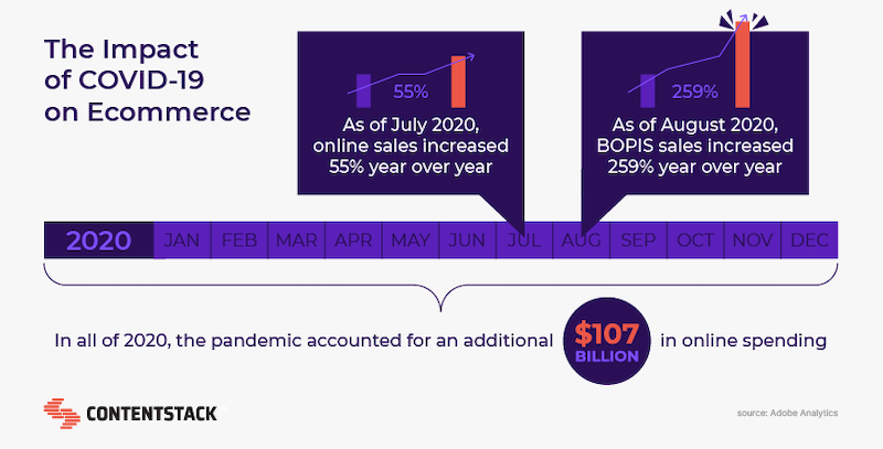 The impact Covid has had on ecommerce