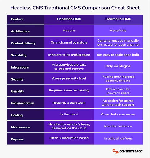 Headless CMS vs. traditional CMS comparison cheat sheet