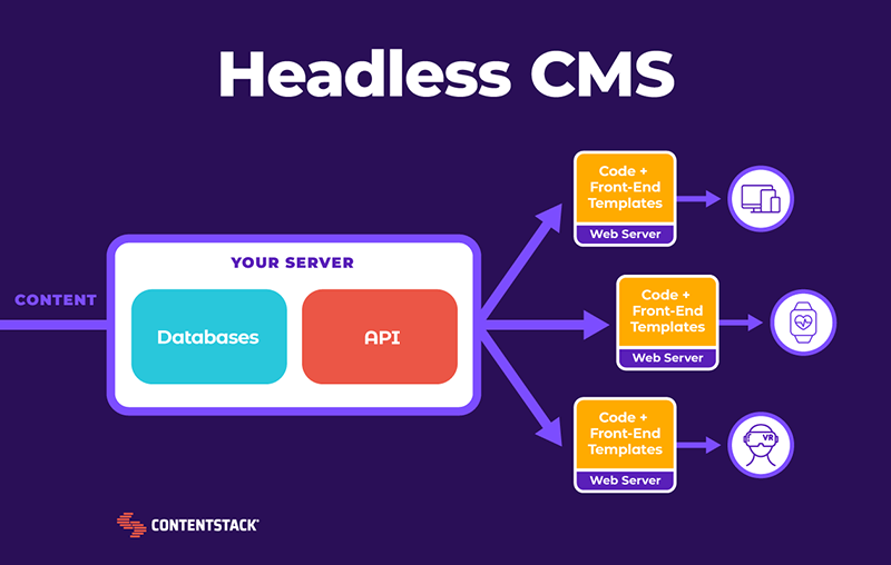 diagram of a headless cms